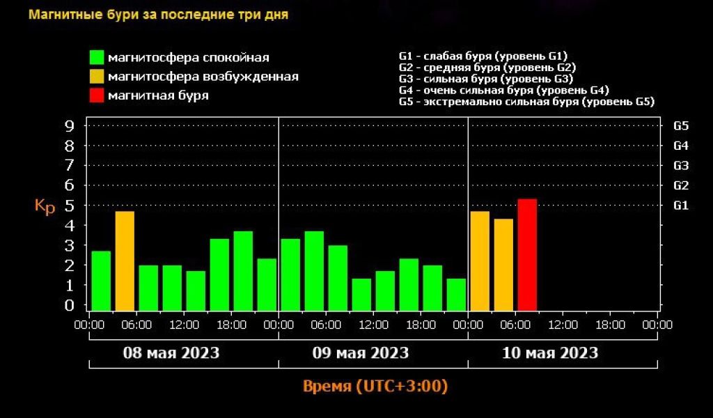 На Земле началась магнитная буря силой G1