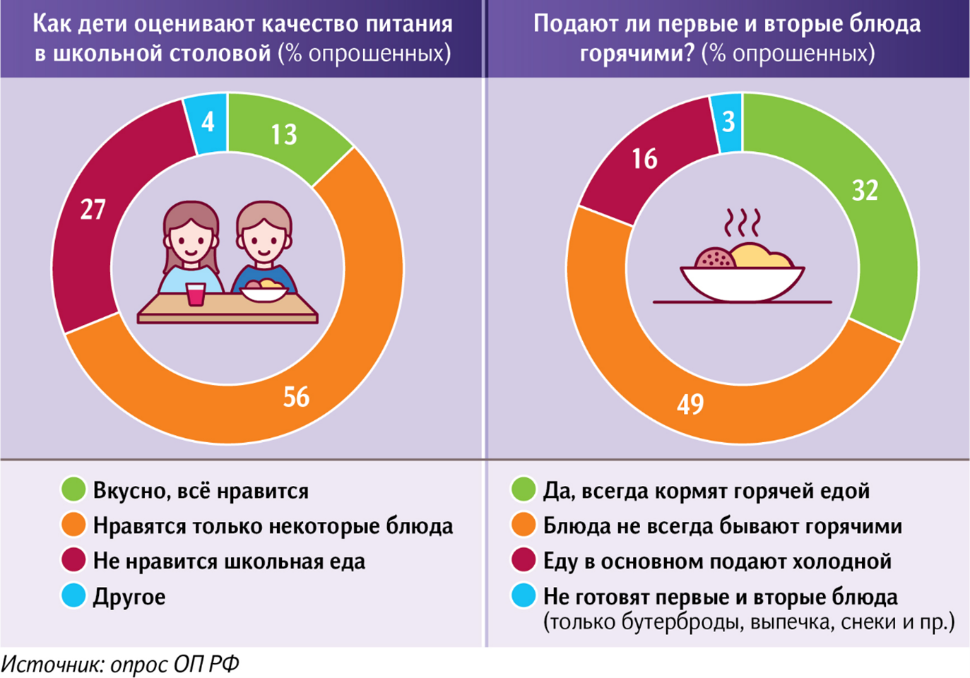 Температурная подача и вкусовые качества: ОП РФ назвала основные претензии школьников к еде